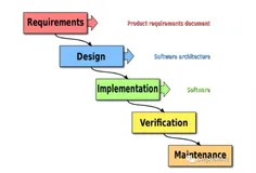 低代码开发简史