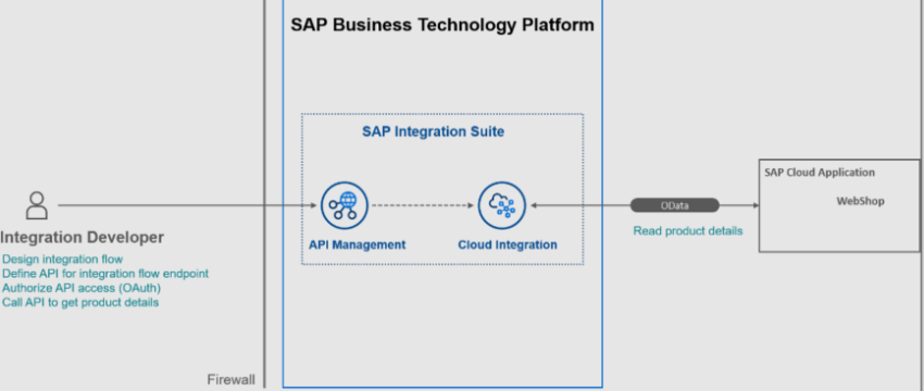 如何配置 SAP BTP Integration Suite 测试帐号的环境