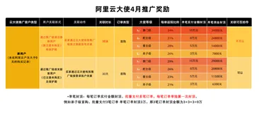 2022年4月云大使返佣规则