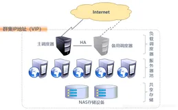 什么是LVS以及搭建LVS负载均衡群集（上）