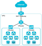 VPC+NAT 网络实现多应用共享公网带宽｜学习笔记