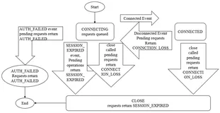 【分布式】Zookeeper会话