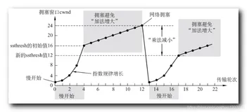 【计算机网络】传输层 : TCP 拥塞控制 ( 慢开始 | 拥塞避免 | 快重传 | 快恢复 )