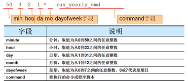 LINUX 系统资源管理| 学习笔记