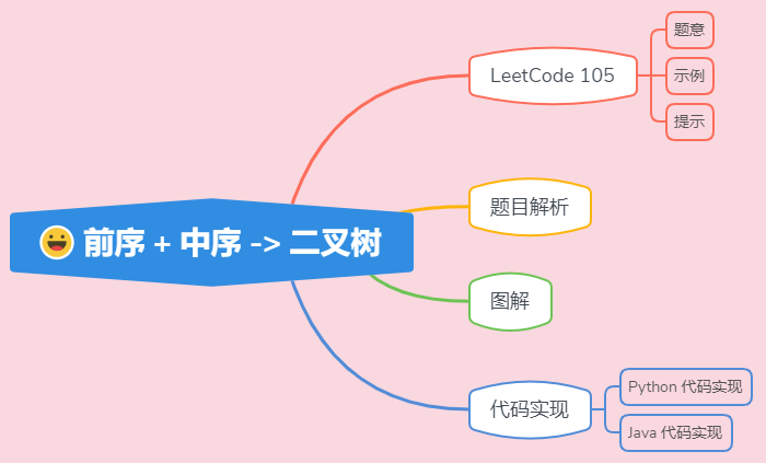 ACM 选手图解 LeetCode 从前序与中序遍历构造二叉树