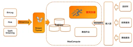 基于 MaxCompute 的实时数据处理实践