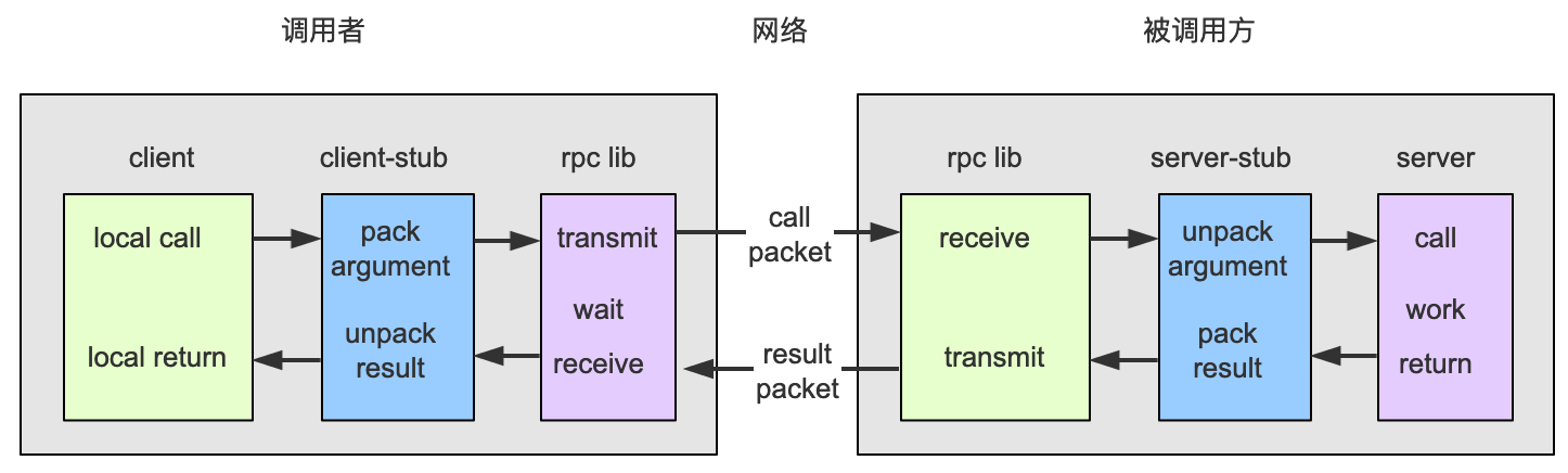 RPC框架的选择与设计