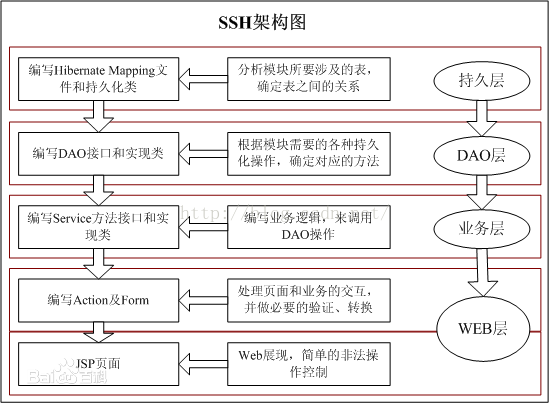 SSH框架总结