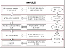 SSH框架总结