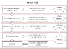 SSH框架总结