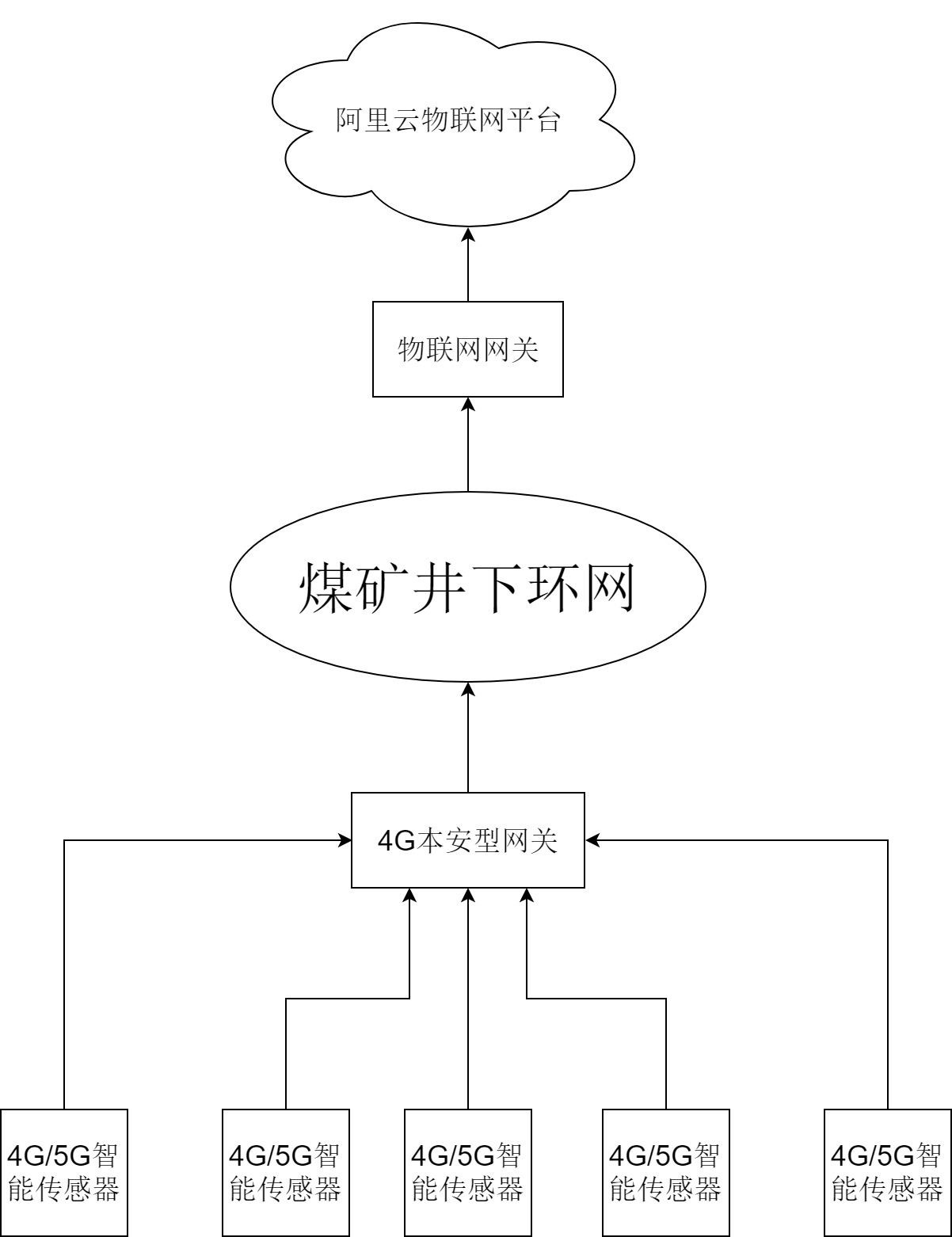 4G传感器煤矿井下接入方式.jpg