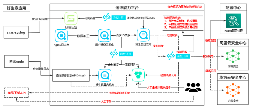 帮助畅捷通构建了用户体验感知,业务安全合规,用户业务链路追踪,成本