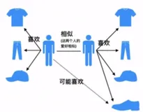 机器学习推荐算法之协同过滤（基于用户）【案例+代码】
