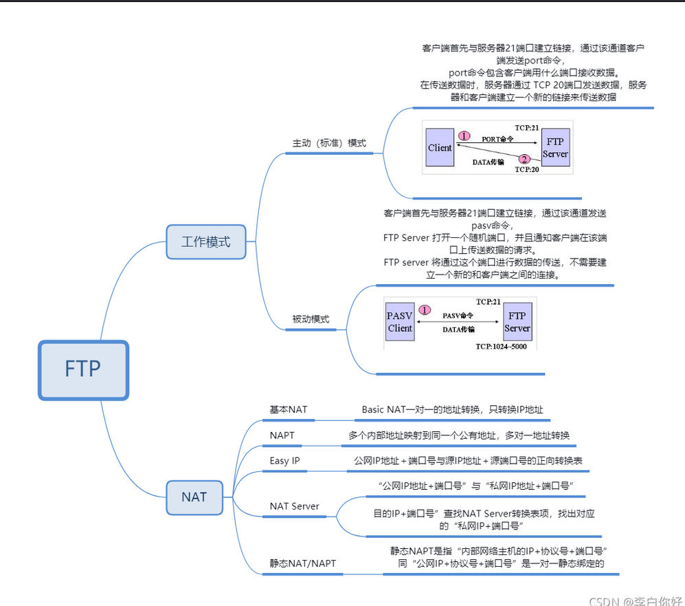 路由交换基础——FTP文件传输协议