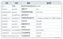 关于PostgreSQL数据的存储，你有必要有所了解