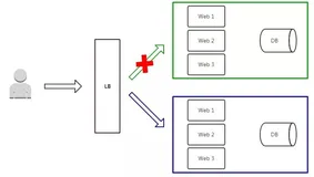 微服务 | 推荐几种最佳「发布」实践方式