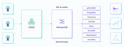 EMQX Newsletter 2022-06｜与 HStreamDB 集成、充电桩通信协议 OCPP 网关开发…