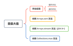 图解|查找数组中最大值的5种方法！上