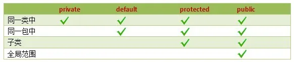 Java访问权限控制符详解
