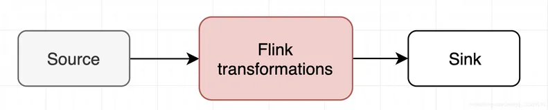 Flink实战(四) - DataSet API编程（上）