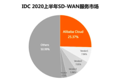 IDC发布2020上半年SD-WAN报告：阿里云领跑国内市场