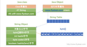 JVM系列之:String.intern和stringTable