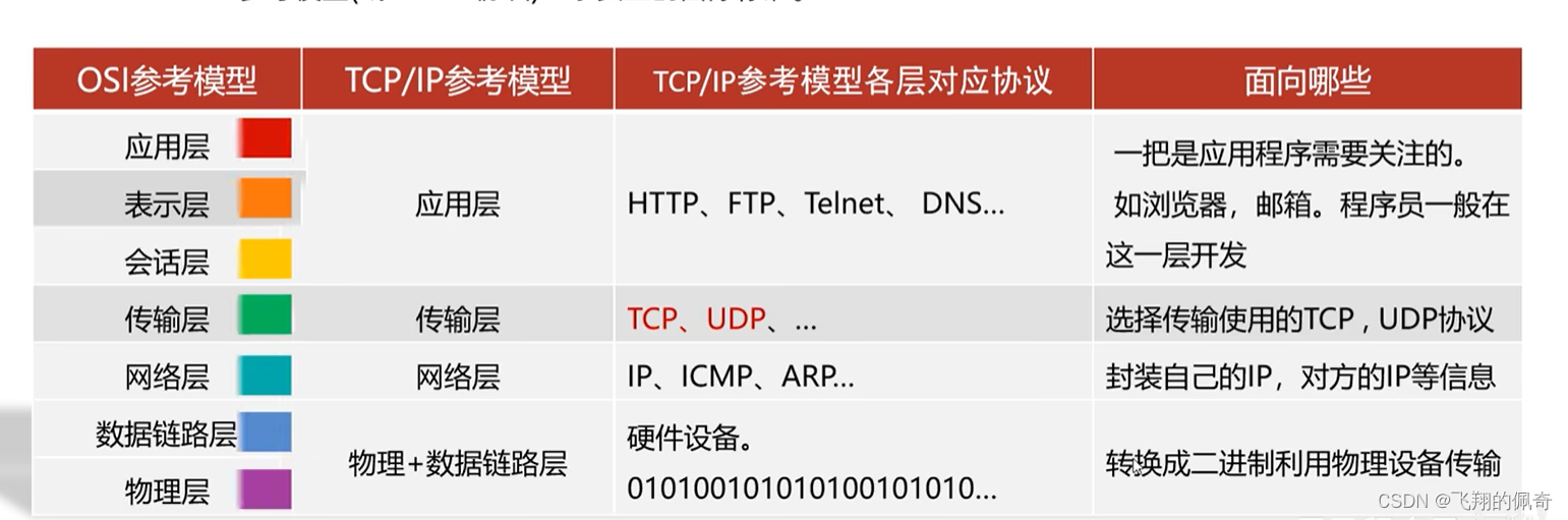 网络编程-TCP协议（客户端和服务端）