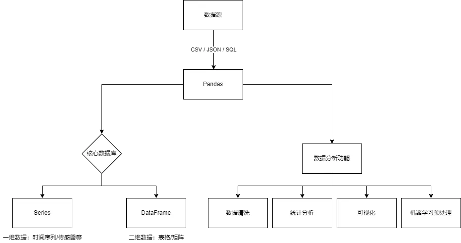 Pandas功能架构.png