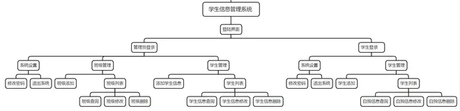基于Java-Swing的Java课程设计 学生管理系统