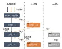 MSE支持Apache Shenyu网关实现全链路灰度