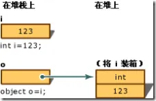 C#基础——值类型和引用类型