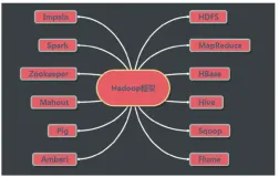 大数据入门与实战-Hadoop生态圈技术总览