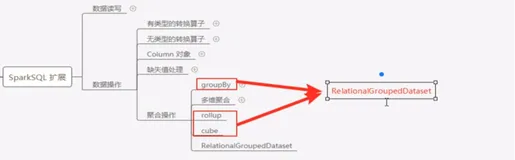聚合操作_多维聚合_GroupedDataset | 学习笔记