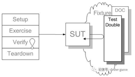 可测试性系列之测试替身Test Double