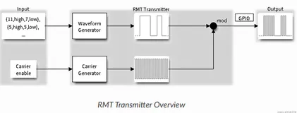 ESP32-C3入门教程 基础篇（五、RMT应用 — 控制SK6812全彩RGB 灯）