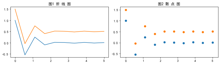 Matplotlib数据可视化：折线图与散点图