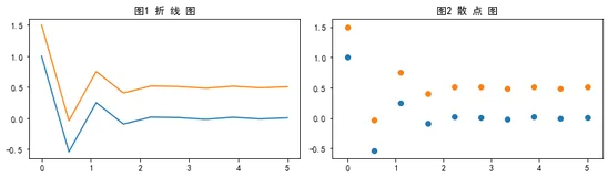 Matplotlib数据可视化：折线图与散点图