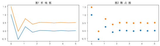 Matplotlib数据可视化：折线图与散点图