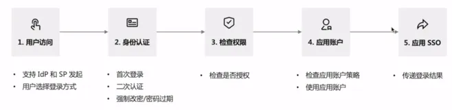 上手访问控制｜学习笔记（一）