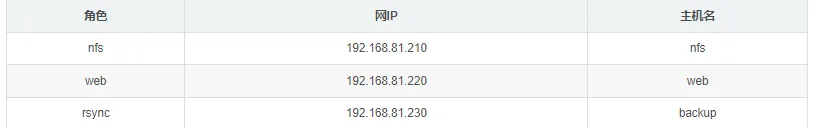 07-rsync企业真实项目备份案例实战（需求收集--服务器配置---客户端配置---报警机制---数据校验---邮件告警）