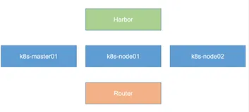 3. Kubernetes集群安装