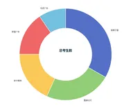echarts饼图中央自定义文字