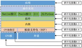 物联网操作系统碎片化问题分析与思考 -- 《神奇的物联网》
