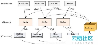 Kafka简介及使用PHP处理Kafka消息