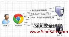 网站CSRF跨站漏洞修复方案