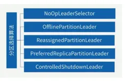 Kafka Partition Leader选举机制原理详解（下）