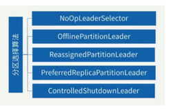 Kafka Partition Leader选举机制原理详解（下）