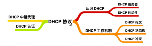 趣聊 DHCP ，有点意思（一）