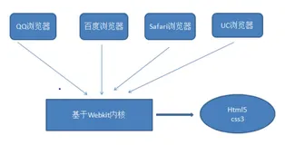 移动 web 开发现状|学习笔记