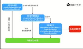 iOS - Runtime基础（下）
